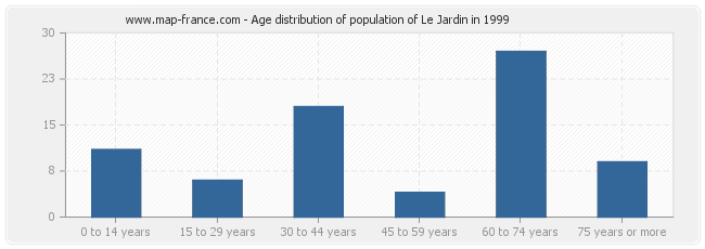 Age distribution of population of Le Jardin in 1999